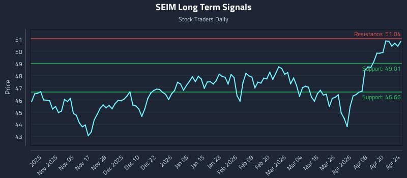 SEIM Long Term Analysis for April 25 2026