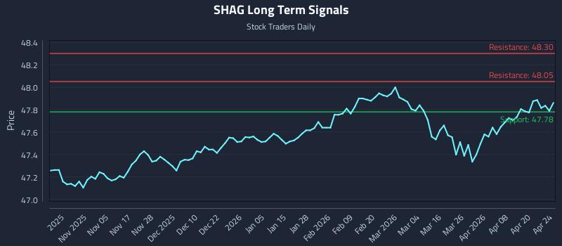 SHAG Long Term Analysis for April 25 2026