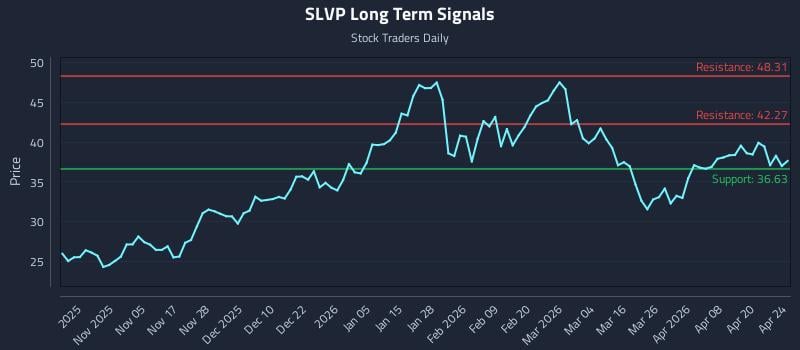 SLVP Long Term Analysis for April 25 2026