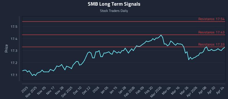 SMB Long Term Analysis for April 25 2026 SMB Long Term Analysis for April 25 2026