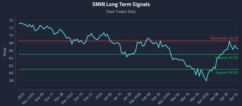 SMIN Long Term Analysis for April 25 2026