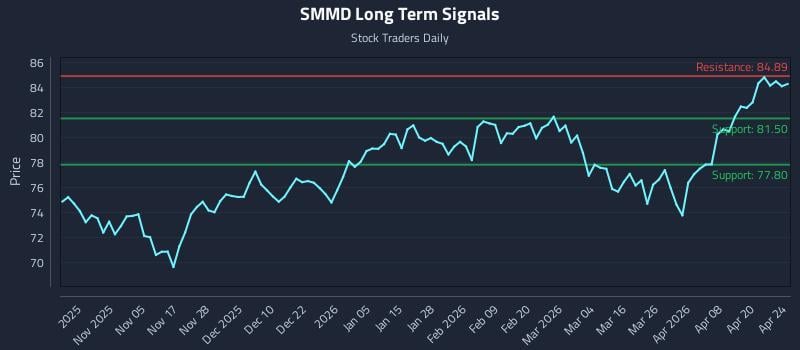 SMMD Long Term Analysis for April 25 2026