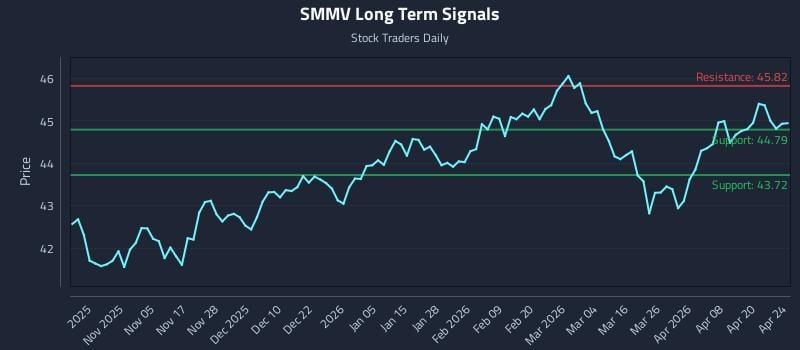 SMMV Long Term Analysis for April 25 2026 SMMV Long Term Analysis for April 25 2026