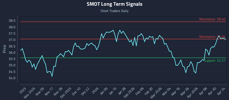 SMOT Long Term Analysis for April 25 2026 SMOT Long Term Analysis for April 25 2026