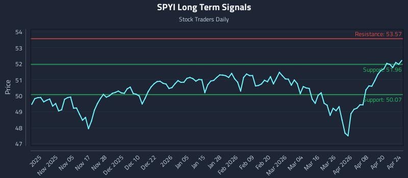 SPYI Long Term Analysis for April 25 2026