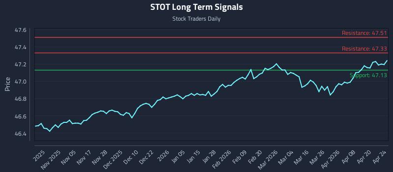 STOT Long Term Analysis for April 25 2026