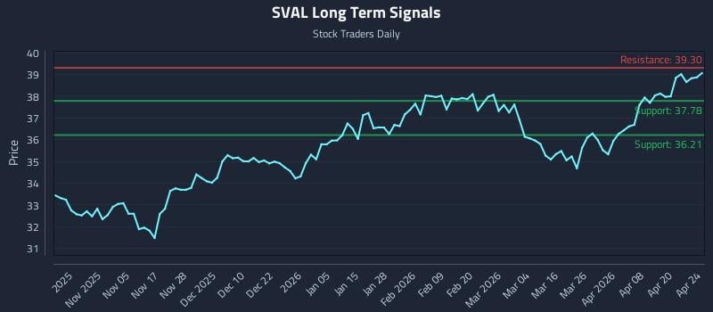 SVAL Long Term Analysis for April 25 2026
