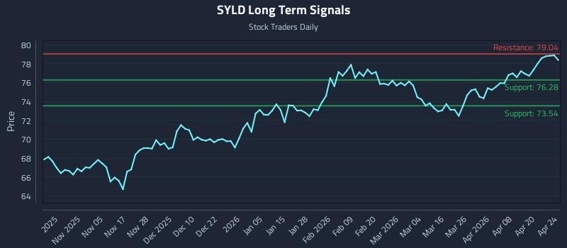 SYLD Long Term Analysis for April 25 2026