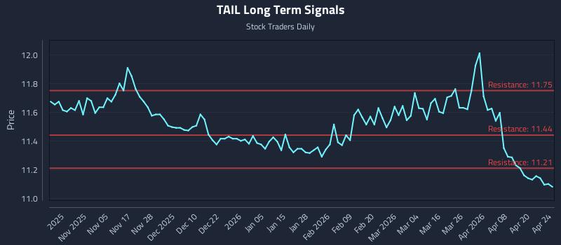 TAIL Long Term Analysis for April 25 2026