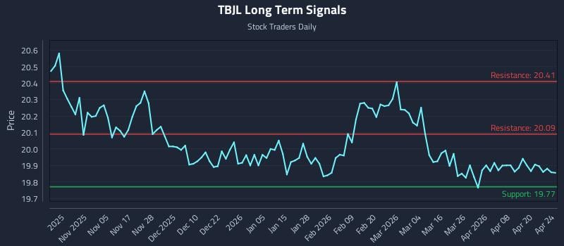 TBJL Long Term Analysis for April 25 2026