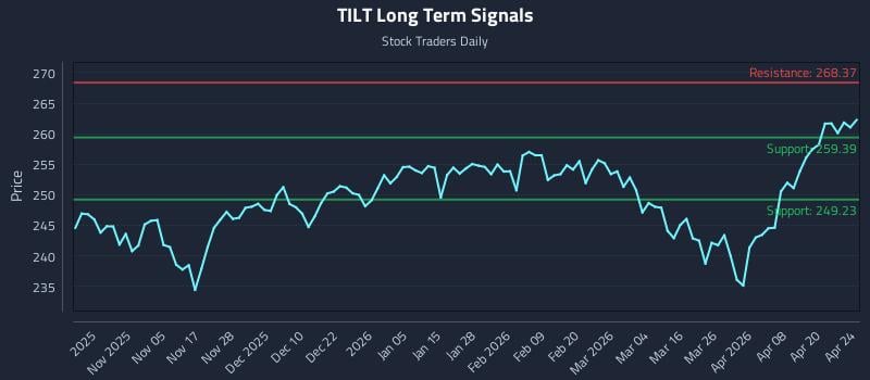 TILT Long Term Analysis for April 25 2026