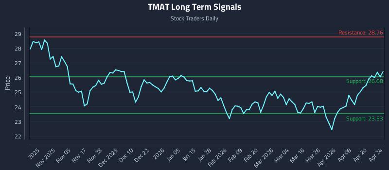 TMAT Long Term Analysis for April 25 2026