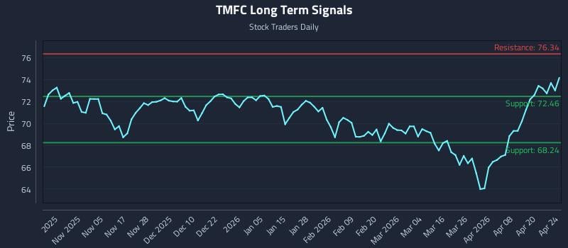 TMFC Long Term Analysis for April 25 2026