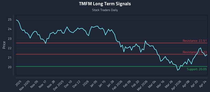 TMFM Long Term Analysis for April 25 2026