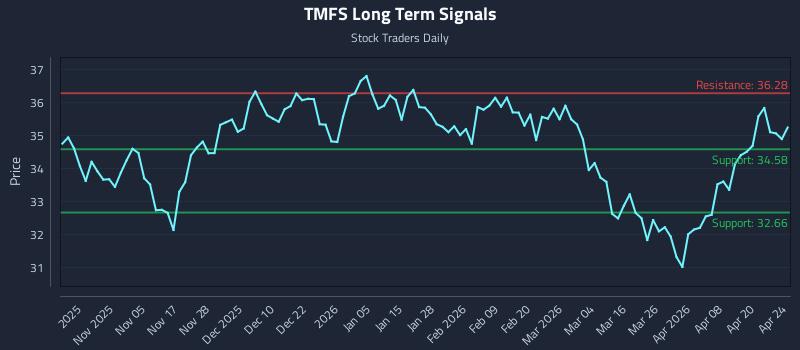TMFS Long Term Analysis for April 25 2026