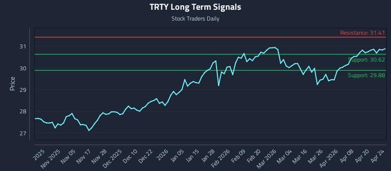 TRTY Long Term Analysis for April 25 2026