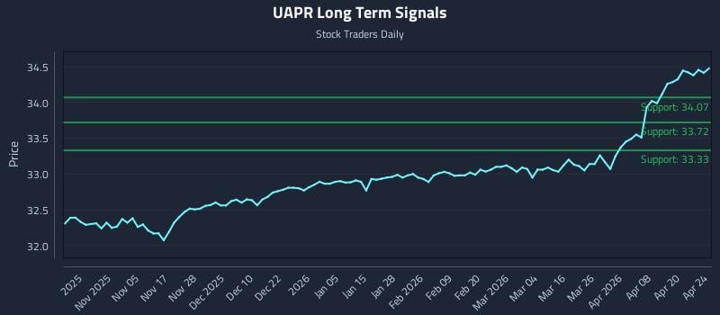 UAPR Long Term Analysis for April 25 2026