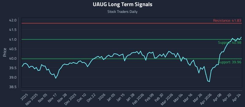 UAUG Long Term Analysis for April 25 2026