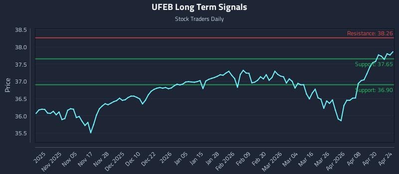 UFEB Long Term Analysis for April 25 2026