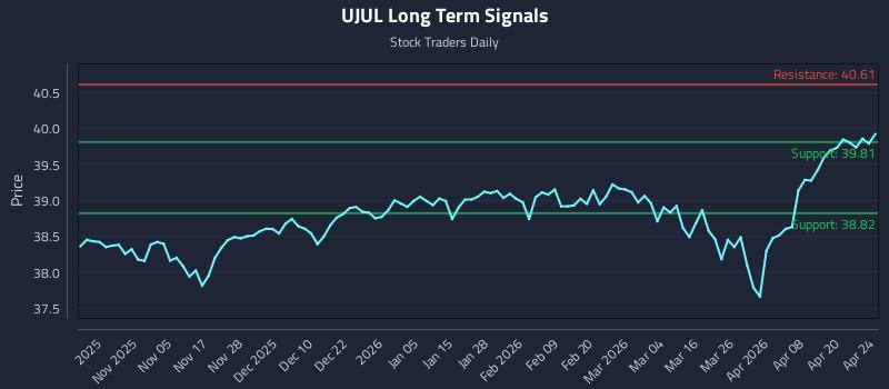 UJUL Long Term Analysis for April 25 2026 UJUL Long Term Analysis for April 25 2026