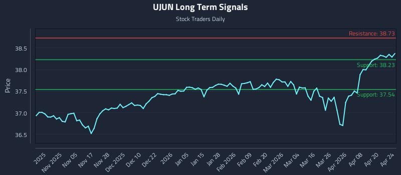 UJUN Long Term Analysis for April 25 2026