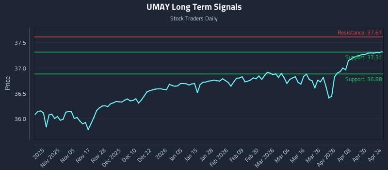 UMAY Long Term Analysis for April 25 2026