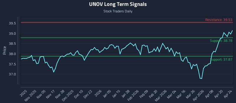 UNOV Long Term Analysis for April 25 2026