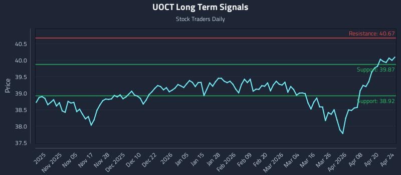 UOCT Long Term Analysis for April 25 2026
