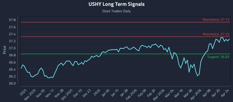 USHY Long Term Analysis for April 25 2026