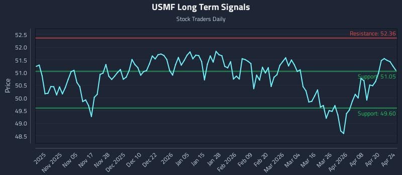 USMF Long Term Analysis for April 25 2026