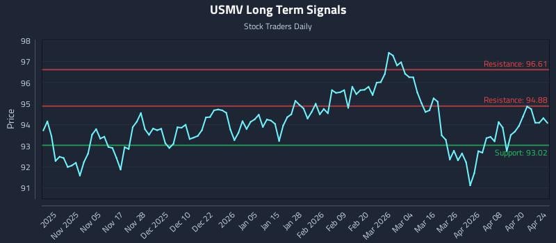 USMV Long Term Analysis for April 25 2026