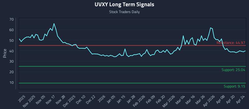 UVXY Long Term Analysis for April 25 2026 UVXY Long Term Analysis for April 25 2026