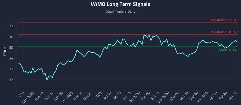 VAMO Long Term Analysis for April 25 2026