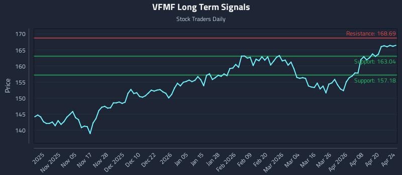 VFMF Long Term Analysis for April 25 2026