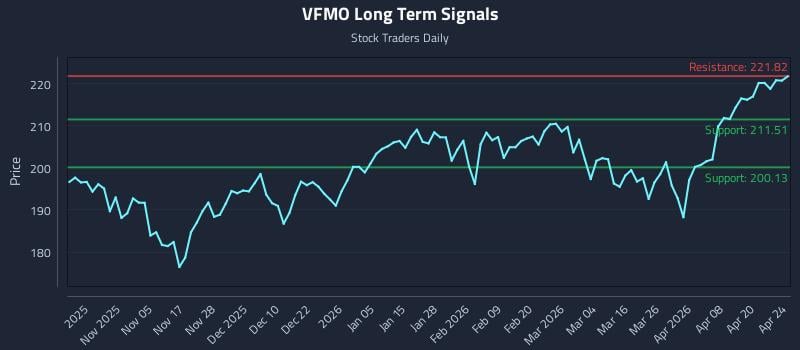 VFMO Long Term Analysis for April 25 2026