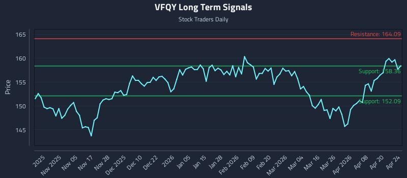 VFQY Long Term Analysis for April 25 2026