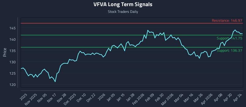 VFVA Long Term Analysis for April 25 2026