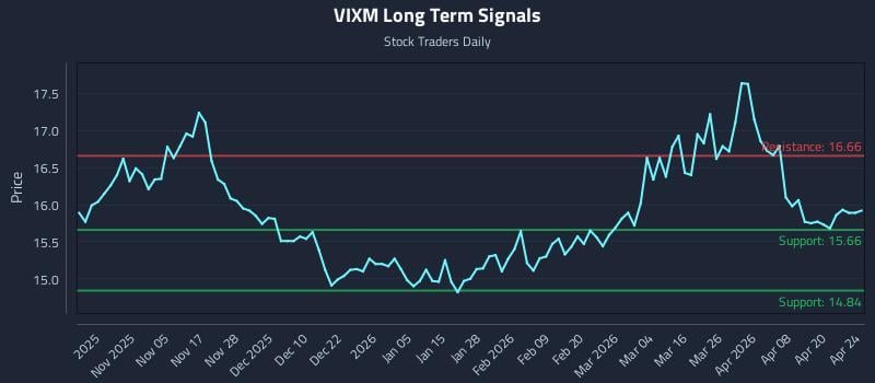 VIXM Long Term Analysis for April 25 2026
