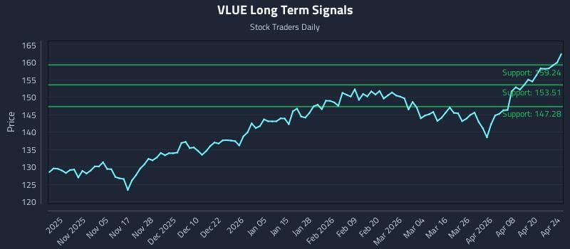 VLUE Long Term Analysis for April 25 2026
