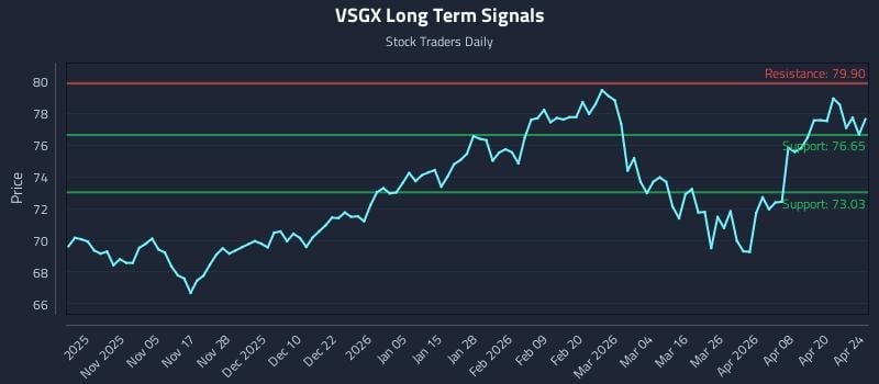 VSGX Long Term Analysis for April 25 2026