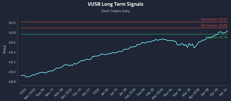 VUSB Long Term Analysis for April 25 2026 VUSB Long Term Analysis for April 25 2026