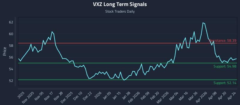 VXZ Long Term Analysis for April 25 2026