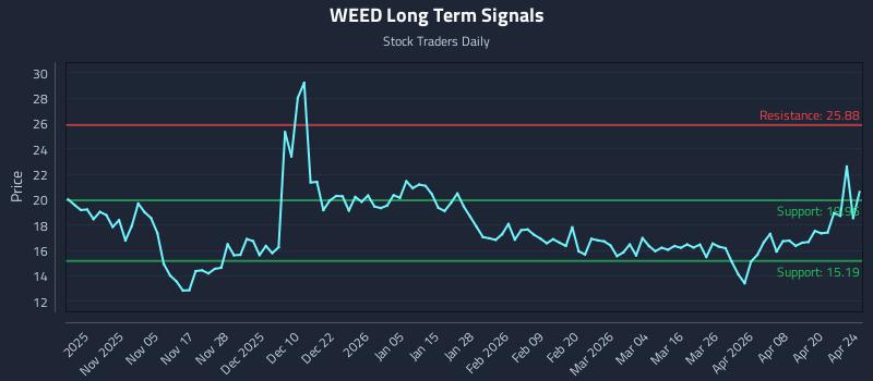WEED Long Term Analysis for April 25 2026