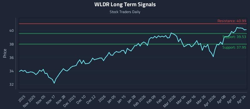 WLDR Long Term Analysis for April 25 2026