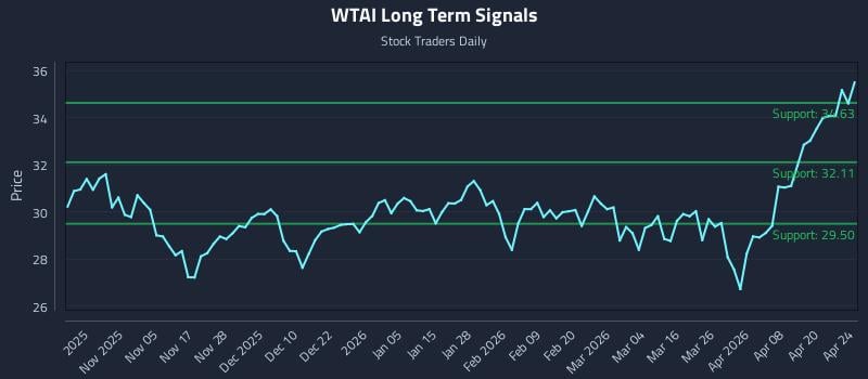 WTAI Long Term Analysis for April 25 2026