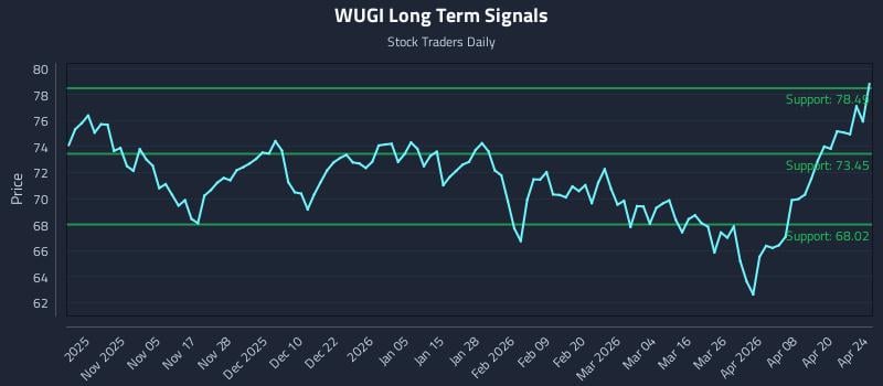 WUGI Long Term Analysis for April 25 2026