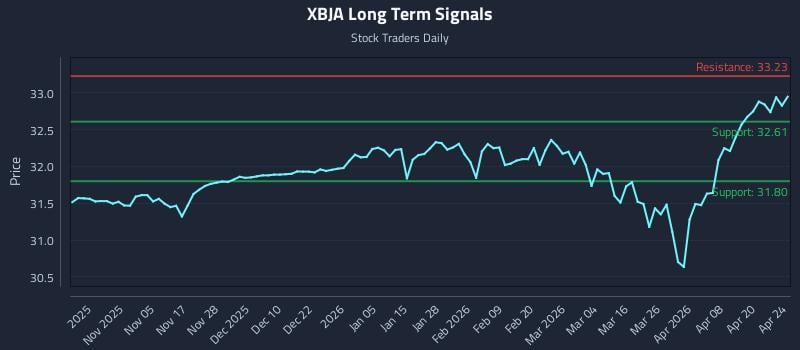 XBJA Long Term Analysis for April 25 2026
