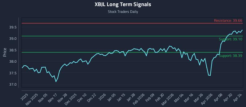 XBJL Long Term Analysis for April 25 2026