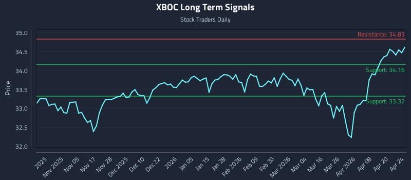 XBOC Long Term Analysis for April 25 2026