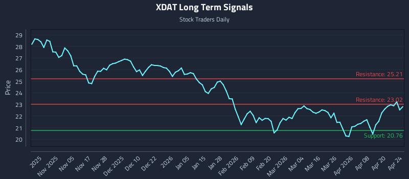 XDAT Long Term Analysis for April 25 2026 XDAT Long Term Analysis for April 25 2026